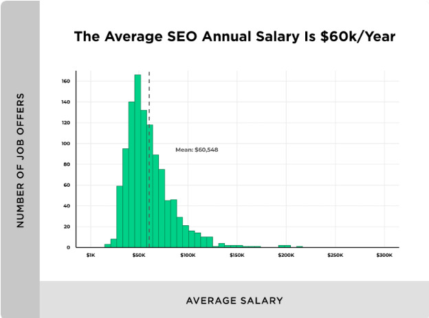 average seo