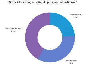 impact of link building